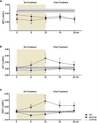 Organokines and liver enzymes in adolescent girls with polycystic ovary syndrome during randomized treatments